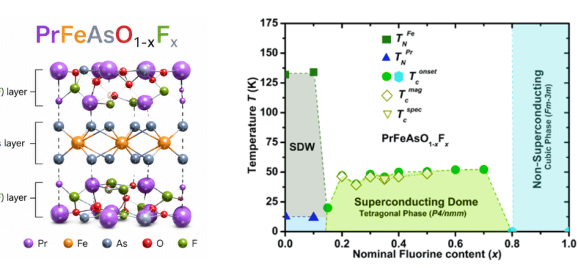 Pełen diagram fazowy domieszkowanego fluorem nadprzewodnika PrFeAsO1-xFx, 0 ≤ x ≤ 1